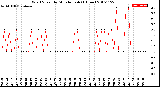 Milwaukee Weather Wind Speed<br>by Minute mph<br>(1 Hour)