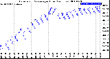 Milwaukee Weather Barometric Pressure<br>per Hour<br>(24 Hours)