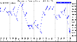 Milwaukee Weather Barometric Pressure<br>Daily High