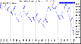 Milwaukee Weather Barometric Pressure<br>Daily Low