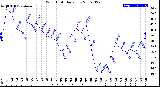 Milwaukee Weather Wind Chill<br>Daily Low