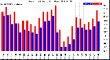 Milwaukee Weather Dew Point<br>Daily High/Low