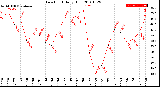 Milwaukee Weather Dew Point<br>Daily High