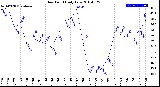 Milwaukee Weather Dew Point<br>Daily Low