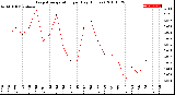 Milwaukee Weather Evapotranspiration<br>per Day (Inches)