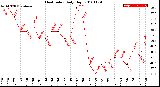 Milwaukee Weather Heat Index<br>Daily High