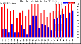 Milwaukee Weather Outdoor Humidity<br>Daily High/Low