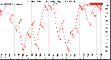 Milwaukee Weather Outdoor Humidity<br>Daily High