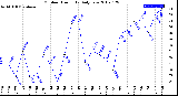 Milwaukee Weather Outdoor Humidity<br>Daily Low