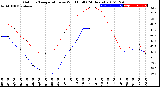 Milwaukee Weather Outdoor Temperature<br>vs Wind Chill<br>(24 Hours)