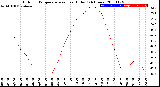 Milwaukee Weather Outdoor Temperature<br>vs Heat Index<br>(24 Hours)