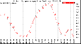 Milwaukee Weather Outdoor Temperature<br>per Hour<br>(24 Hours)