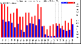 Milwaukee Weather Outdoor Temperature<br>Daily High/Low