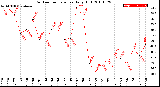 Milwaukee Weather Outdoor Temperature<br>Daily High