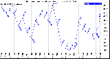 Milwaukee Weather Outdoor Temperature<br>Daily Low