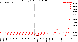 Milwaukee Weather Rain<br>By Day<br>(Inches)