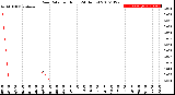 Milwaukee Weather Rain Rate<br>per Hour<br>(24 Hours)