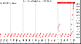 Milwaukee Weather Rain Rate<br>Daily High