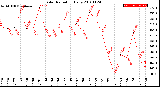 Milwaukee Weather Solar Radiation<br>Daily