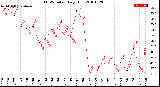 Milwaukee Weather THSW Index<br>Daily High