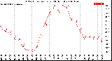 Milwaukee Weather THSW Index<br>per Hour<br>(24 Hours)