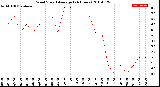 Milwaukee Weather Wind Speed<br>Average<br>(24 Hours)