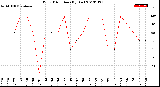 Milwaukee Weather Wind Direction<br>(By Day)