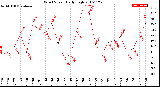 Milwaukee Weather Wind Speed<br>Daily High