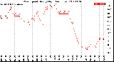 Milwaukee Weather Wind Speed<br>Hourly High<br>(24 Hours)