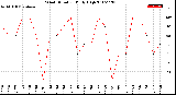 Milwaukee Weather Wind Direction<br>Daily High