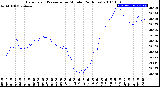 Milwaukee Weather Barometric Pressure<br>per Minute<br>(24 Hours)