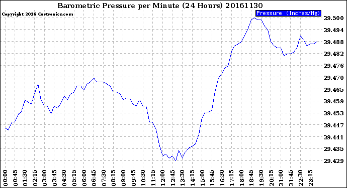 Milwaukee Weather Barometric Pressure<br>per Minute<br>(24 Hours)