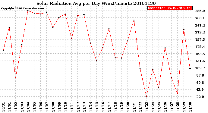 Milwaukee Weather Solar Radiation<br>Avg per Day W/m2/minute