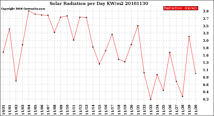 Milwaukee Weather Solar Radiation<br>per Day KW/m2