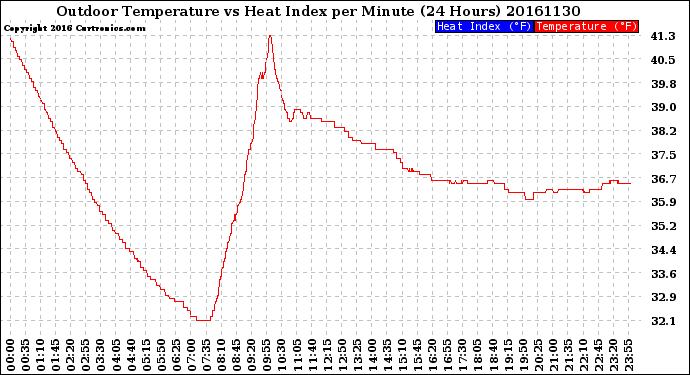 Milwaukee Weather Outdoor Temperature<br>vs Heat Index<br>per Minute<br>(24 Hours)