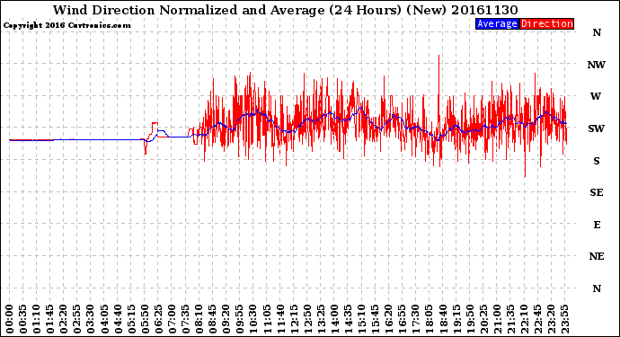 Milwaukee Weather Wind Direction<br>Normalized and Average<br>(24 Hours) (New)