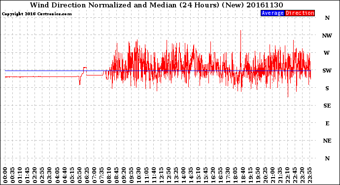 Milwaukee Weather Wind Direction<br>Normalized and Median<br>(24 Hours) (New)