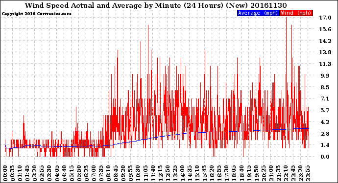 Milwaukee Weather Wind Speed<br>Actual and Average<br>by Minute<br>(24 Hours) (New)