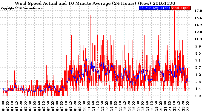 Milwaukee Weather Wind Speed<br>Actual and 10 Minute<br>Average<br>(24 Hours) (New)