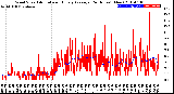 Milwaukee Weather Wind Speed<br>Actual and Hourly<br>Average<br>(24 Hours) (New)