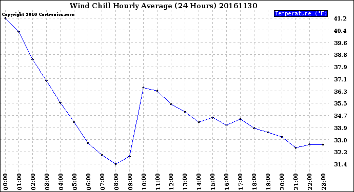 Milwaukee Weather Wind Chill<br>Hourly Average<br>(24 Hours)