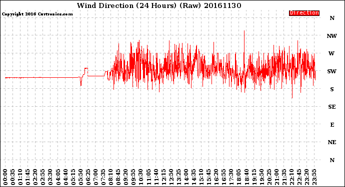 Milwaukee Weather Wind Direction<br>(24 Hours) (Raw)