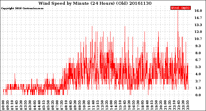 Milwaukee Weather Wind Speed<br>by Minute<br>(24 Hours) (Old)