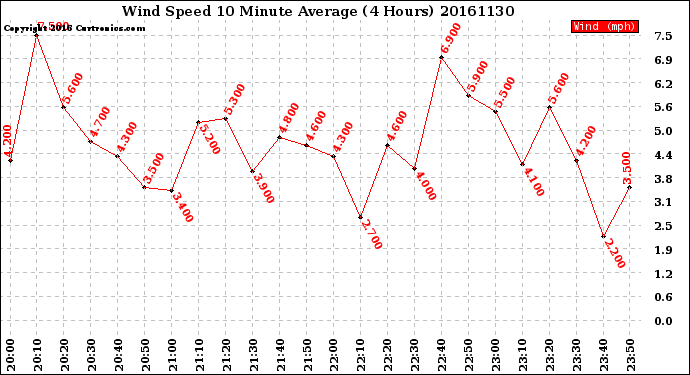 Milwaukee Weather Wind Speed<br>10 Minute Average<br>(4 Hours)