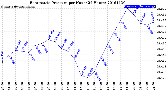 Milwaukee Weather Barometric Pressure<br>per Hour<br>(24 Hours)