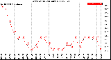 Milwaukee Weather Dew Point<br>(24 Hours)