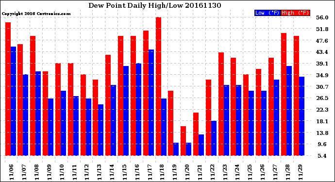 Milwaukee Weather Dew Point<br>Daily High/Low