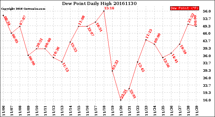 Milwaukee Weather Dew Point<br>Daily High