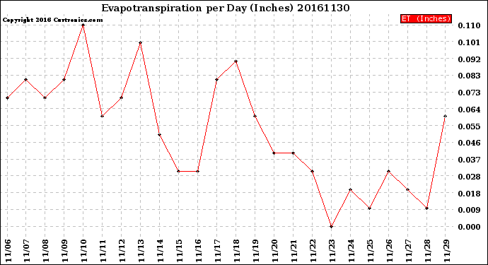 Milwaukee Weather Evapotranspiration<br>per Day (Inches)