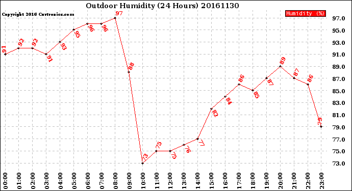 Milwaukee Weather Outdoor Humidity<br>(24 Hours)